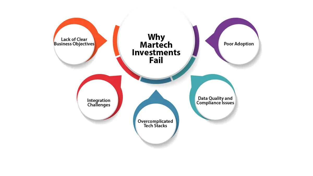 Martech Investments