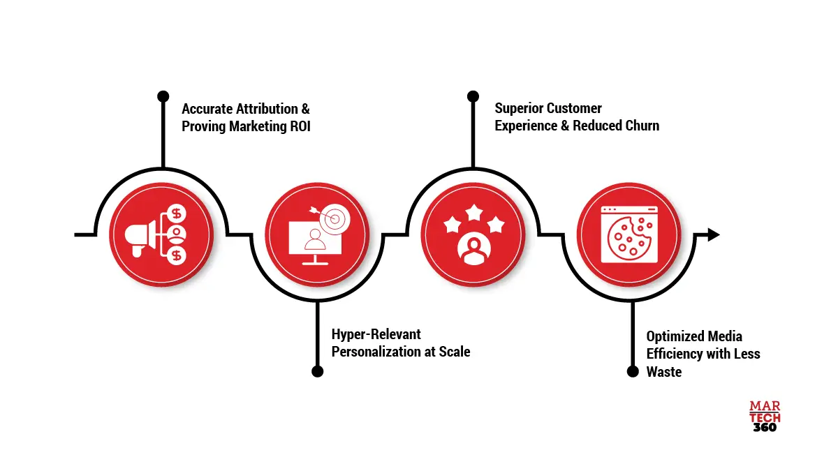 What Is an Identity Graph and Why Marketers Need One?