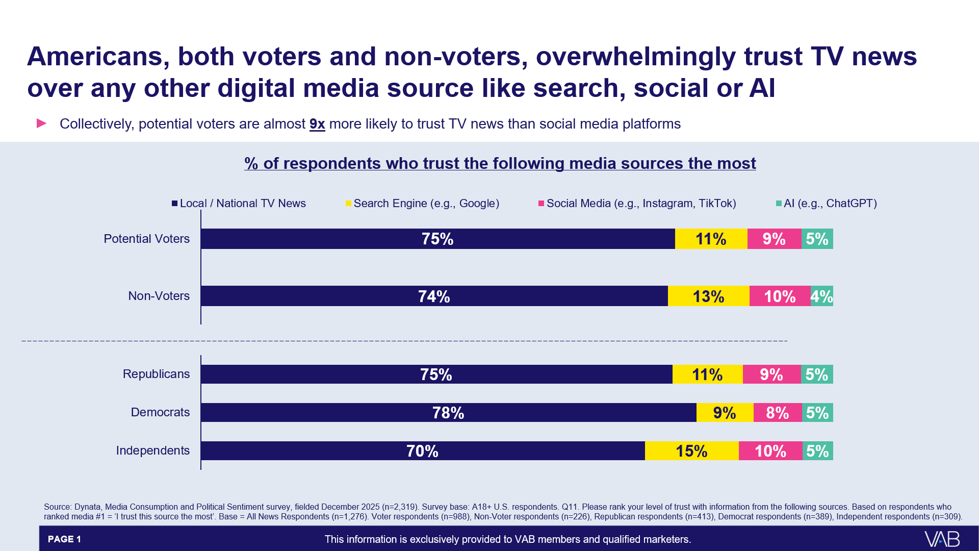 The Answer for Marketers to America’s Growing ‘Trust Deficit’